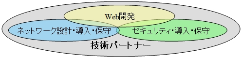 ソリューションサービスイメージ